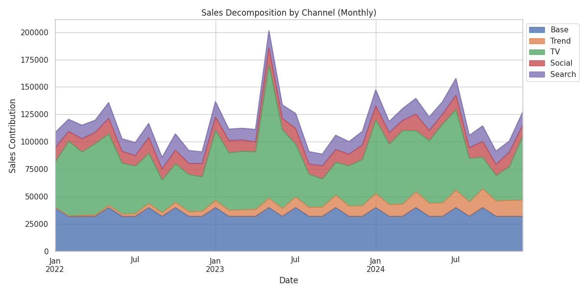Sales Decomposition