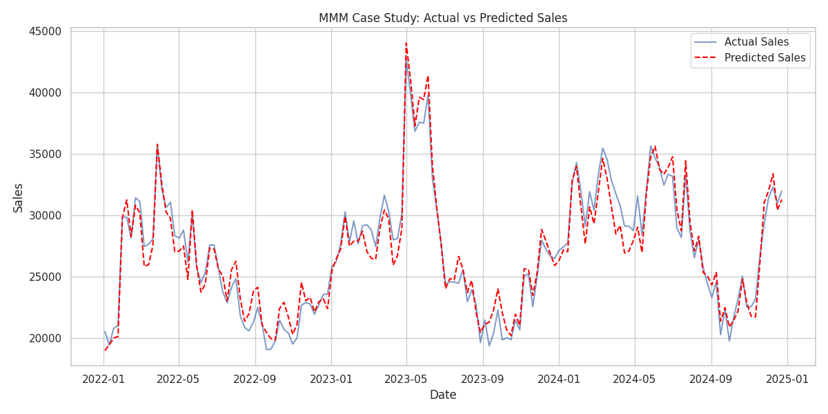Actual vs Predicted Sales